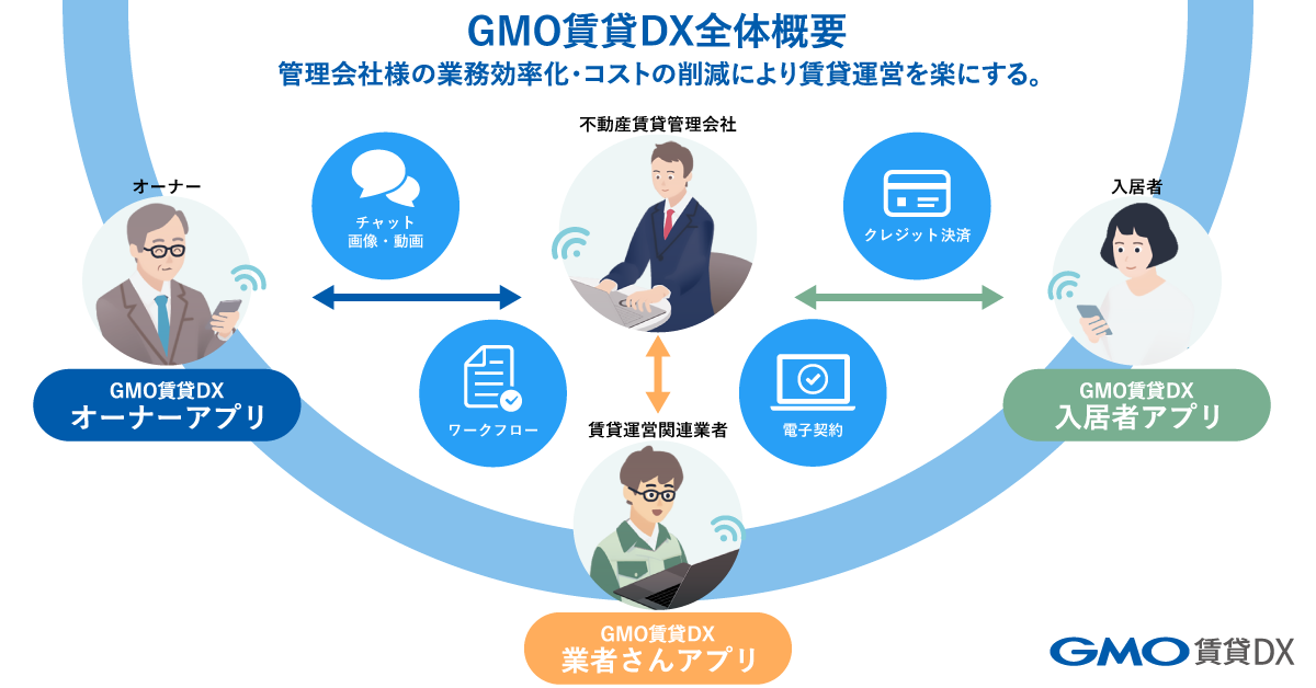 GMO賃貸DX 3つのアプリのイメージ図