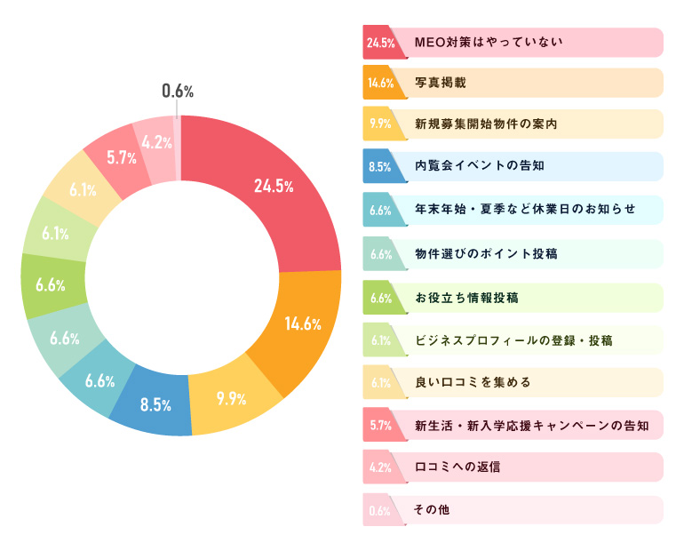 集客のためにいま実施しているMEO対策は？