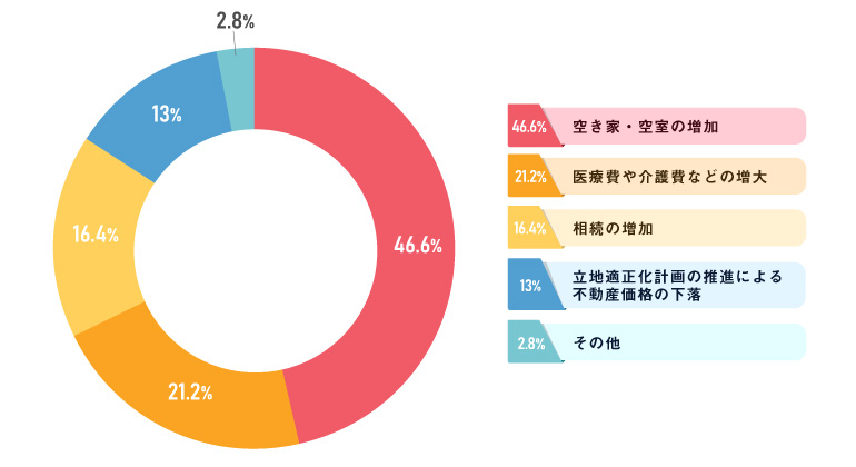 不動産の2025年問題で心配な点 