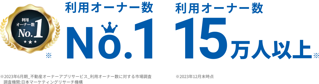 利用オーナー数No.1 ※2023年6月期_不動産オーナーアプリサービス_利用オーナー数に対する市場調査 調査機関:日本マーケティングリサーチ機構 利用オーナー数15万人以上 ※2023年12月末時点